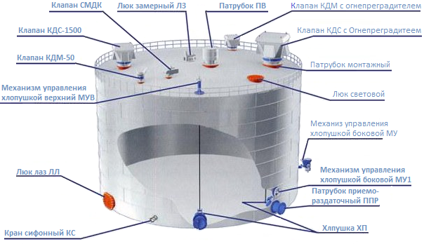 Резервуары АЗС: Важная составляющая автозаправочных станций